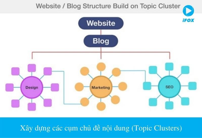 Xây dựng các cụm chủ đề nội dung (Topic Clusters)