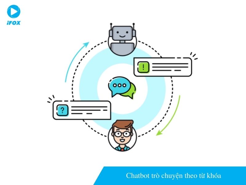 Chatbot trò chuyện theo từ khóa