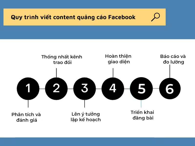 Quy trình thực hiện viết bài Fanpage tại iFOX Digital
