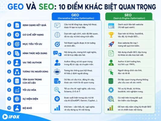 GEO và SEO: 10 điểm khác biệt quan trọng - iFox Digital