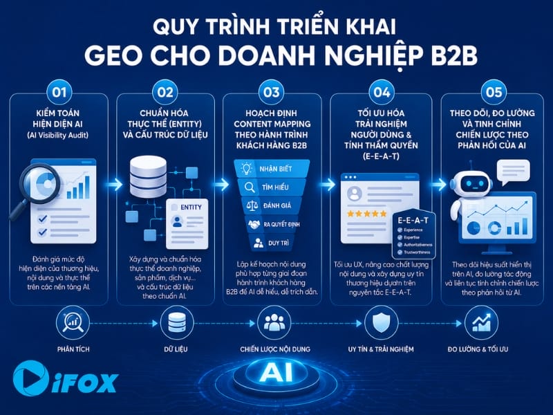 Quy trình 5 bước triển khai GEO chuyên biệt cho doanh nghiệp B2B tại iFox Digital Quy trình 5 bước triển khai GEO chuyên biệt cho doanh nghiệp B2B tại iFox Digital
