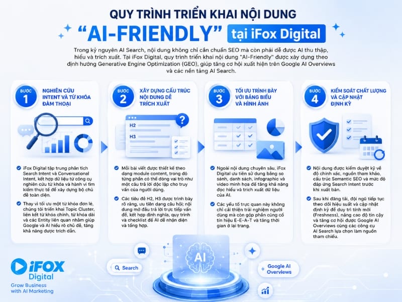 Quy trình triển khai nội dung "AI-Friendly" tại iFox Digital Quy trình triển khai nội dung "AI-Friendly" tại iFox Digital