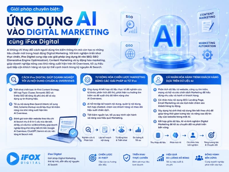 Ứng dụng AI vào Digital Marketing cùng iFox Digital Ứng dụng AI vào Digital Marketing cùng iFox Digital