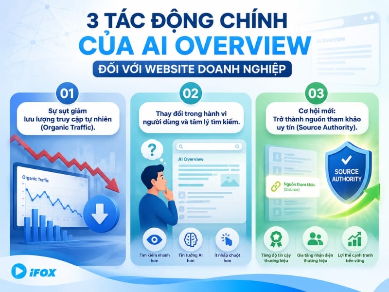 3 tác động chính của AI Overview đối với website doanh nghiệp 3 tác động chính của AI Overview đối với website doanh nghiệp