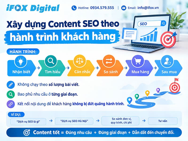 Xây dựng Content SEO theo hành trình khách hàng